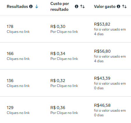 Tabela de um gerenciador de anúncios com quatro linhas: 178, 166, 136 e 129 cliques no link, com custo por clique entre R$ 0,30 e R$ 0,36.