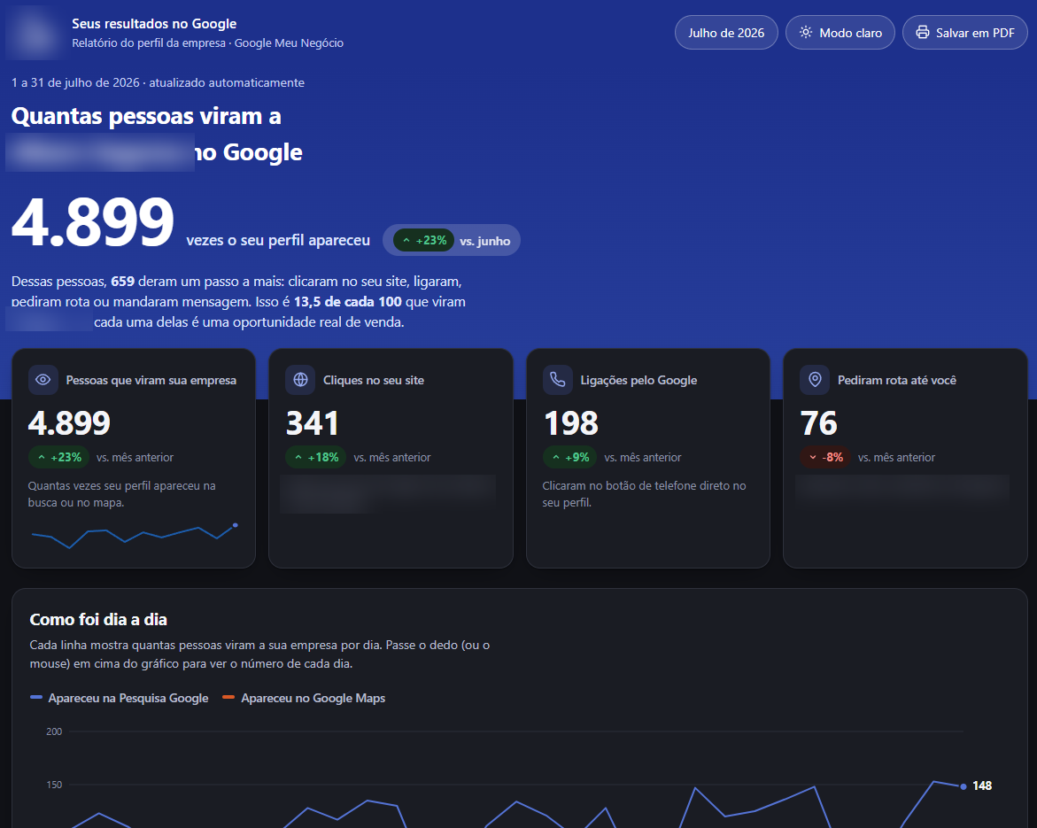 Relatório mensal do perfil no Google: 4.899 vezes em que o perfil apareceu, com alta de 23% sobre o mês anterior, 341 cliques no site, 198 ligações, 76 pedidos de rota e um gráfico de visualizações dia a dia.